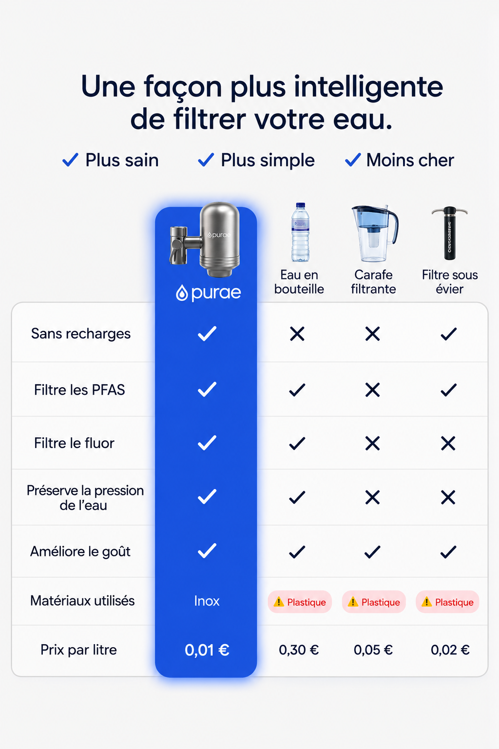 Système de Filtration pour Robinet Purae 3.0